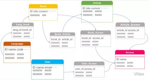 圖數據庫在網站后臺數據庫構建及人體干細胞技術開發中的應用